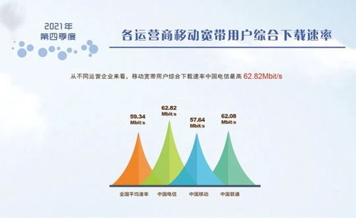 中國(guó)信通院 2021年q4我國(guó)固定寬帶網(wǎng)絡(luò)平均下載速率達(dá)到62.55mbit s 比2020年同期提高了9.2mbit s