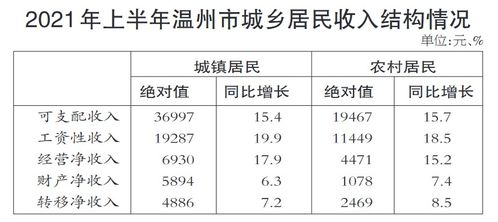 溫州居民收入躍居全省第四，上半年人均收入突破3萬(wàn)元大關(guān)